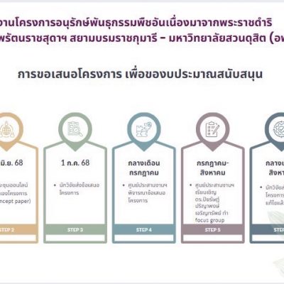 การขอเสนอโครงการ เพื่อของบประมาณสนับสนุน 2570