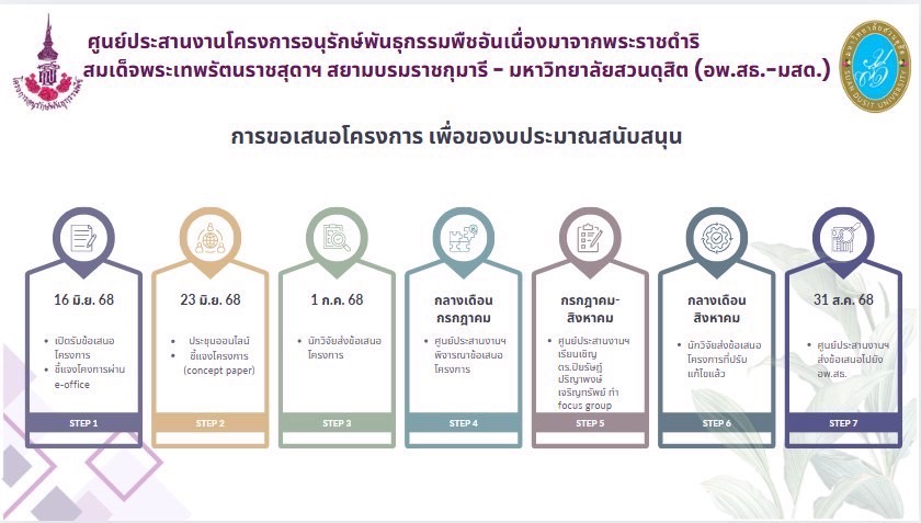 การขอเสนอโครงการ เพื่อของบประมาณสนับสนุน 2570