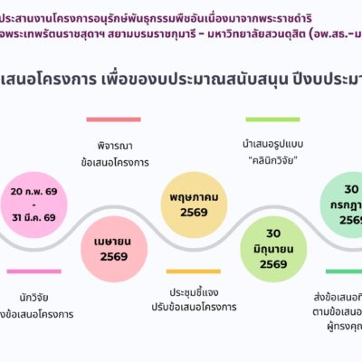 การขอเสนอโครงการ เพื่อของบประมาณสนับสนุน ปีงบประมาณ 2571