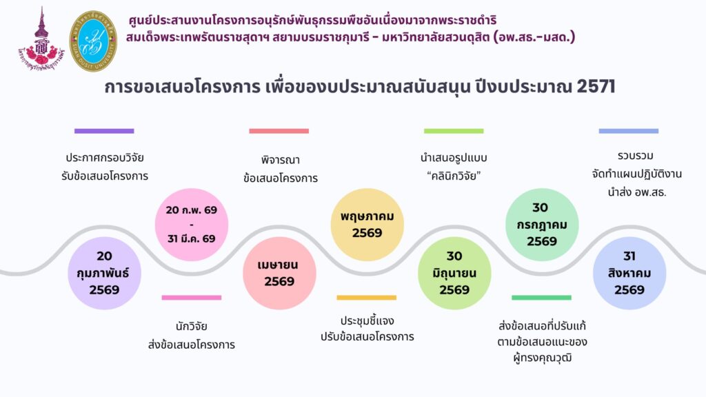 การขอเสนอโครงการ เพื่อของบประมาณสนับสนุน ปีงบประมาณ 2571