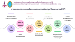 การขอเสนอโครงการเพื่อของบประมาณสนับสนุน ปีงบประมาณ 2571
