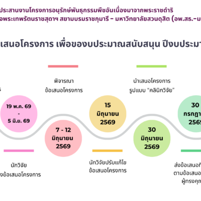 การขอเสนอโครงการเพื่อของบประมาณสนับสนุน ปีงบประมาณ 2571